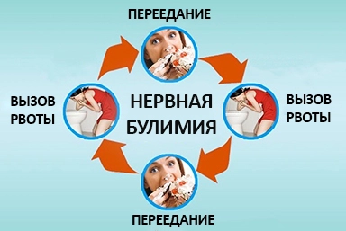 Лечение булимии в Петропавловском